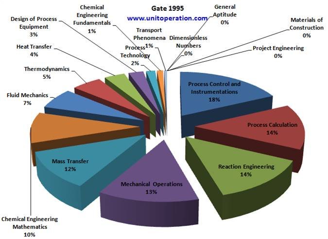 Gate Percent Subjectwise Marks Distribution