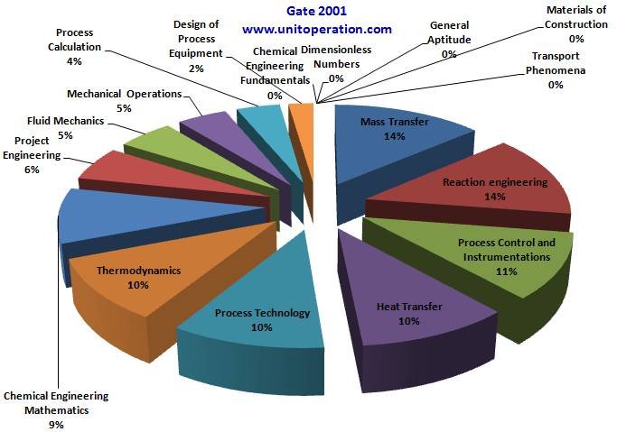 Gate Percent Subjectwise Marks Distribution