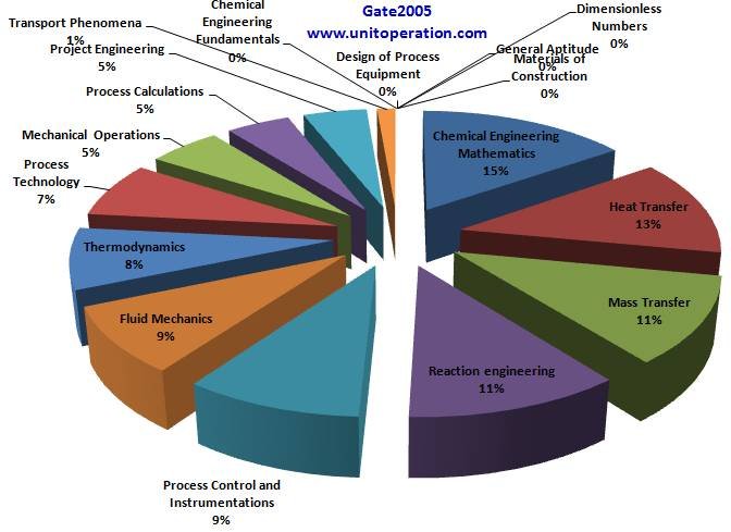 Gate Percent Subjectwise Marks Distribution