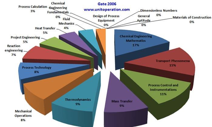 Gate Percent Subjectwise Marks Distribution